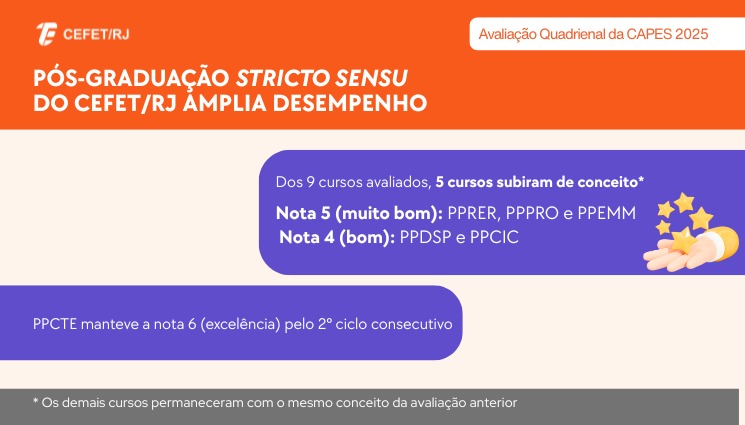 Avaliação da CAPES: cinco programas de pós-graduação do Cefet/RJ ampliam desempenho